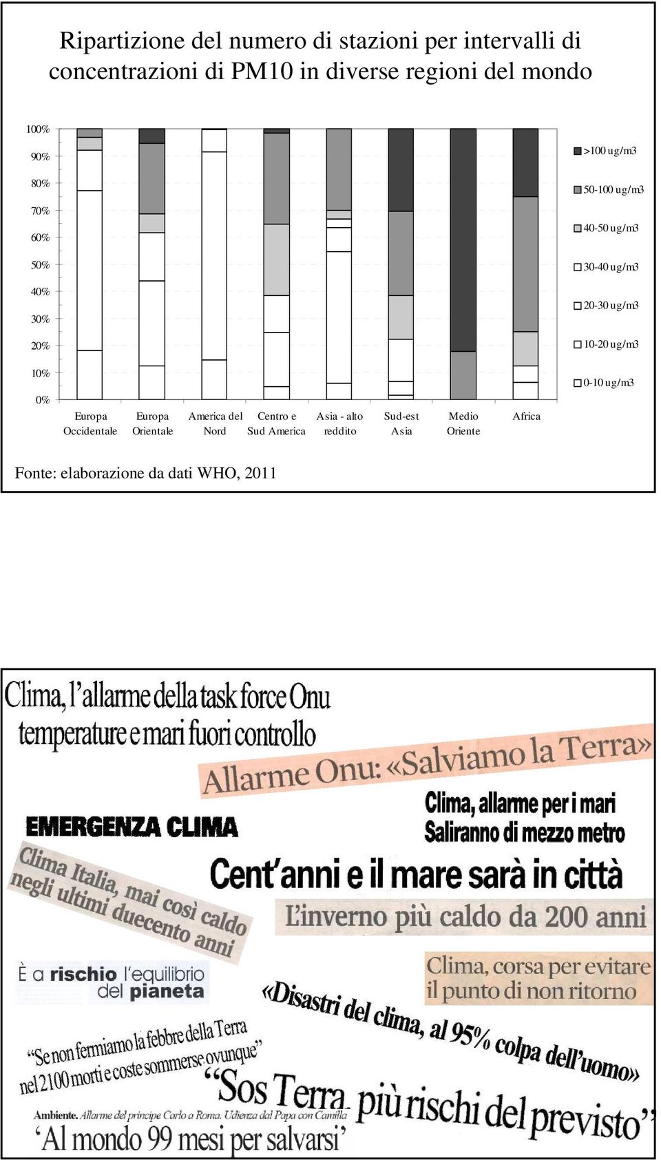 20% 10-20 ug/m3 10% 0% Europa Occidentale Europa Orientale America del Nord Centro e Sud America