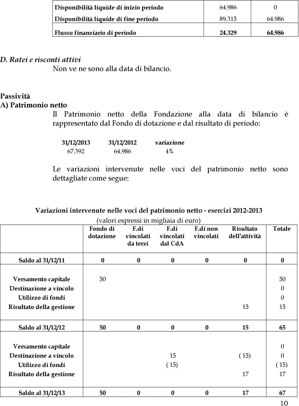 Passività A) Patrimonio netto Il Patrimonio netto della Fondazione alla data di bilancio è rappresentato dal Fondo di dotazione e dal risultato di periodo: 31/12/2013 31/12/2012 variazione 67.392 64.