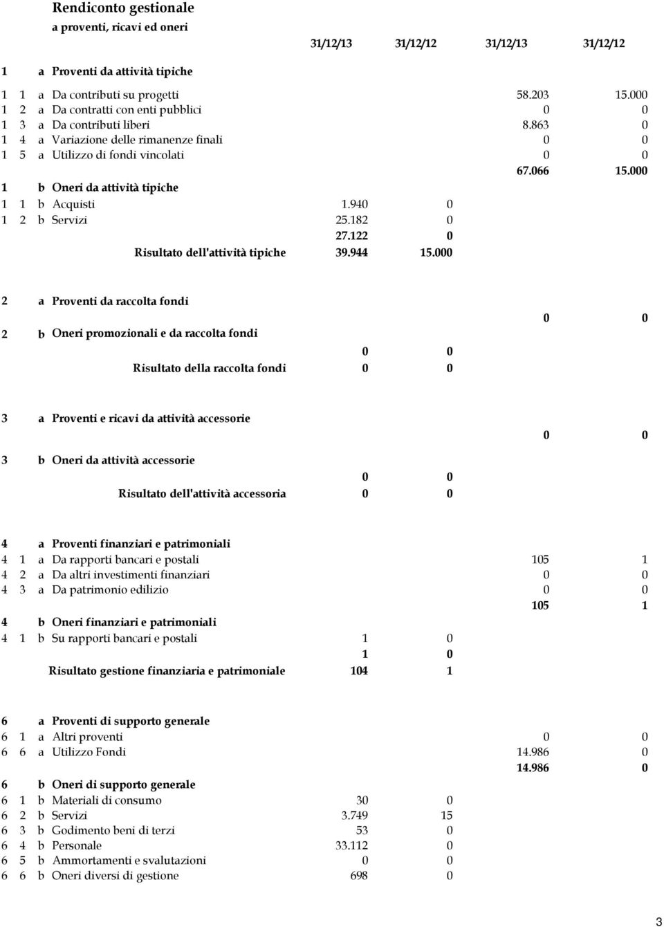 000 1 b Oneri da attività tipiche 1 1 b Acquisti 1.940 0 1 2 b Servizi 25.182 0 27.122 0 Risultato dell'attività tipiche 39.944 15.