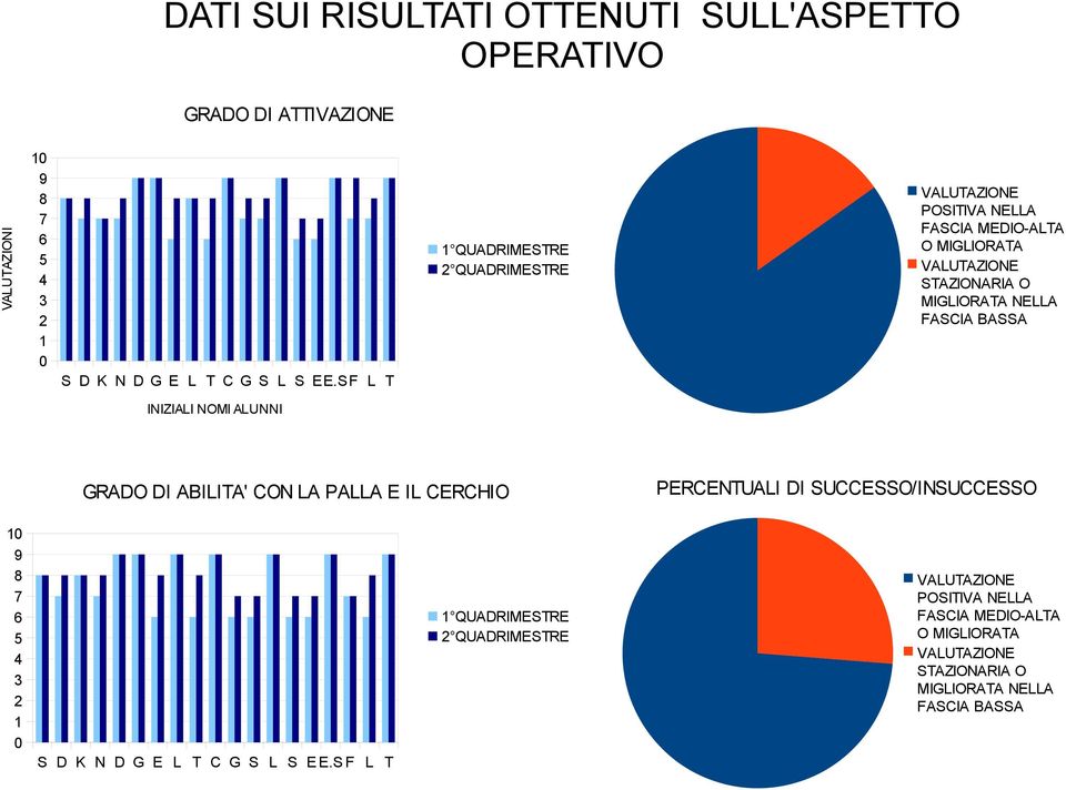 SF L T INIZIALI NOMI ALUNNI GRADO DI ABILITA' CON LA PALLA E IL CERCHIO 10 9 8 7 6 5 4 3 2 1 0 1 QUADRIMESTRE 2 QUADRIMESTRE S D K N D G