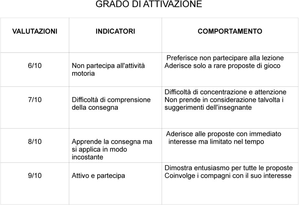 rare proposte di gioco Difficoltà di concentrazione e attenzione Non prende in considerazione talvolta i suggerimenti dell'insegnante Aderisce