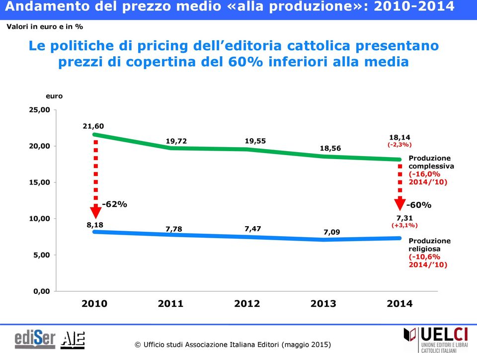 20,00 15,00 19,72 19,55 18,56 18,14 (-2,3%) Produzione complessiva (-16,0% 2014/ 10) -62% -60% 10,00