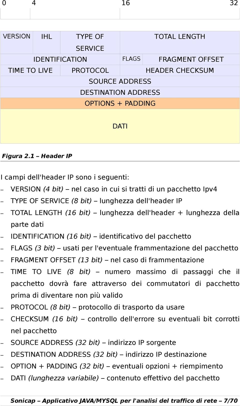 dell'header + lunghezza della parte dati IDENTIFICATION (16 bit) identificativo del pacchetto FLAGS (3 bit) usati per l'eventuale frammentazione del pacchetto FRAGMENT OFFSET (13 bit) nel caso di