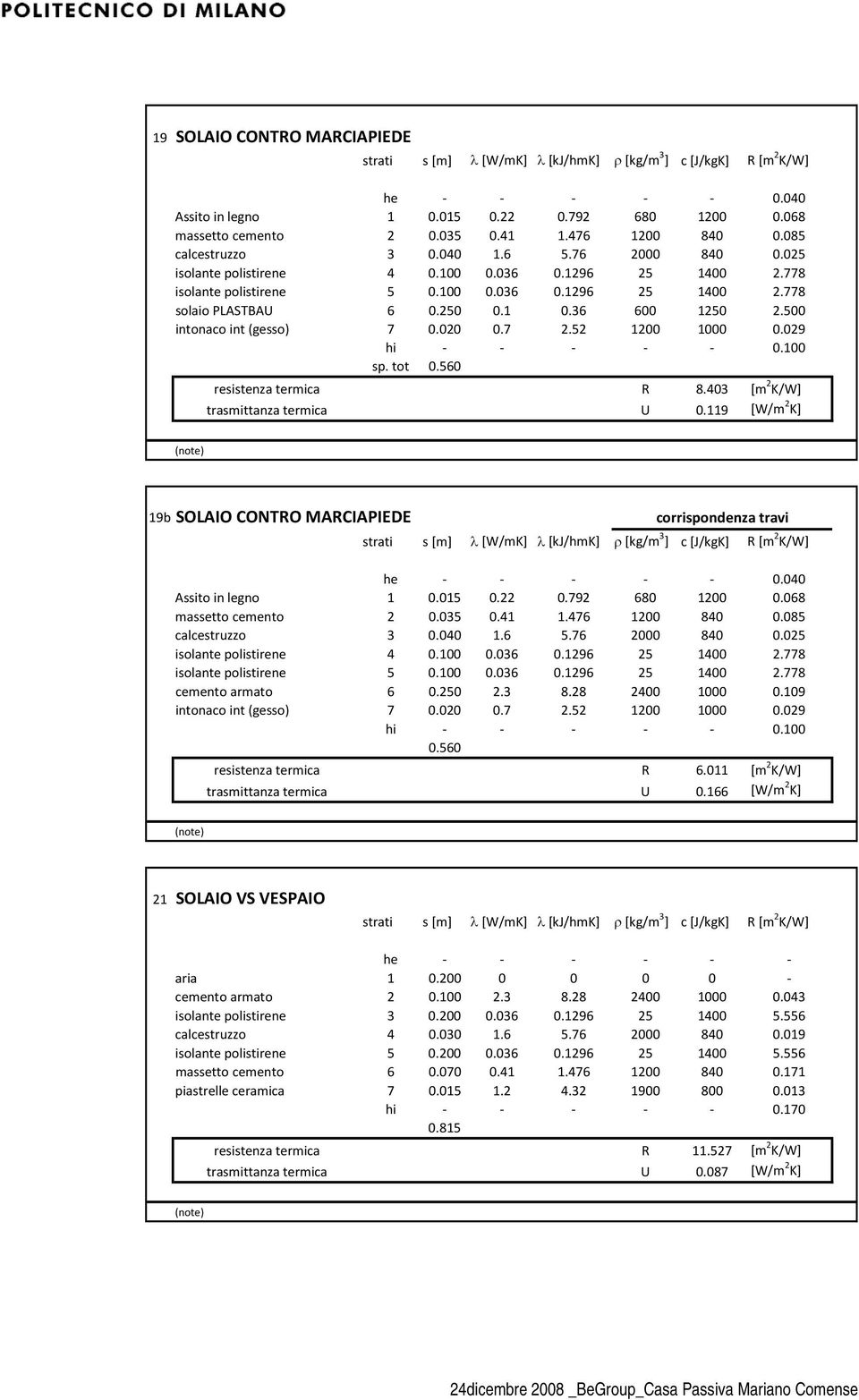 52 1200 1000 0.029 hi 0.100 sp. tot 0.560 R 8.403 [m 2 K/W] U 0.119 [W/m 2 K] 19b SOLAIO CONTRO MARCIAPIEDE corrispondenza travi he 0.040 Assito in legno 1 0.015 0.22 0.792 680 1200 0.