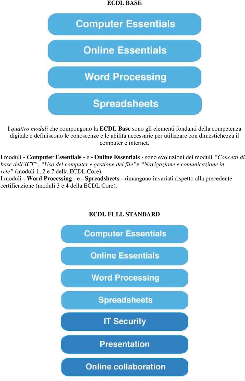 I mduli - Cmputer Essentials - e - Online Essentials - sn evluzini dei mduli Cncetti di base dell ICT, Us del cmputer e gestine dei file e