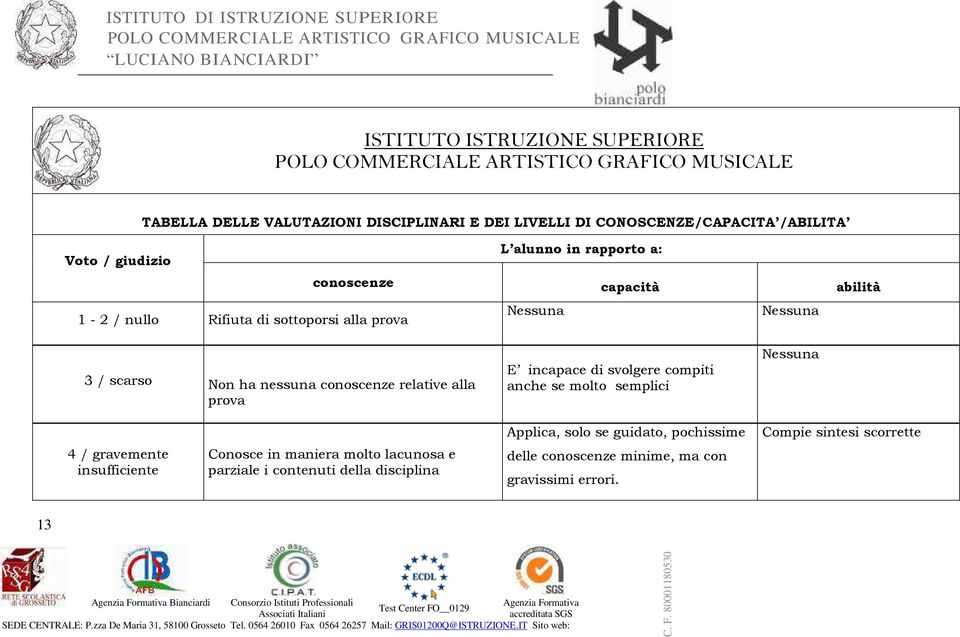 conoscenze relative alla prova Nessuna E incapace di svolgere compiti anche se molto semplici Nessuna Nessuna 4 / gravemente insufficiente Conosce in maniera molto lacunosa e parziale i contenuti