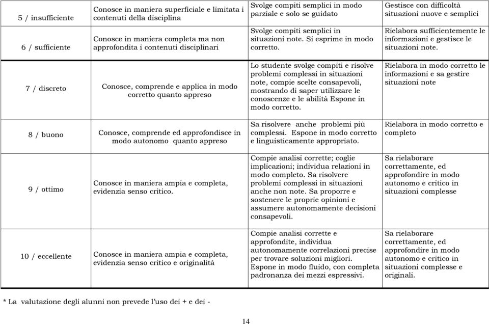 Rielabora sufficientemente le informazioni e gestisce le situazioni note.