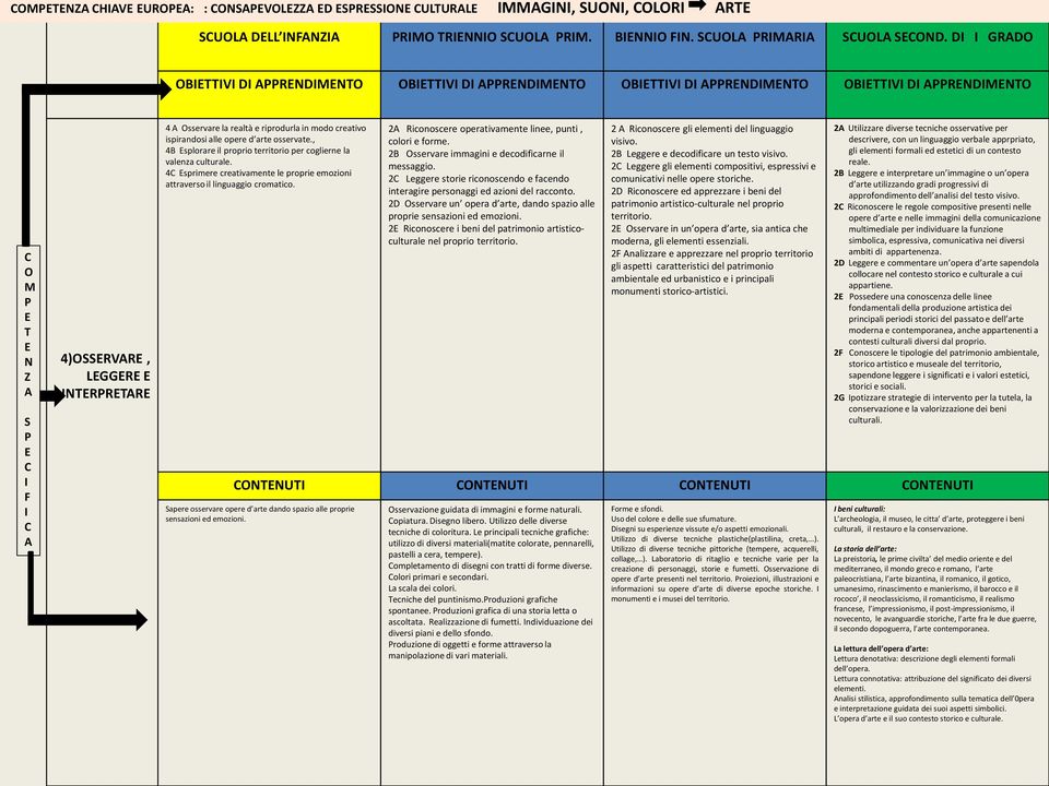 , 4B splorare il proprio territorio per coglierne la valenza culturale. 4 sprimere creativamente le proprie emozioni attraverso il linguaggio cromatico.