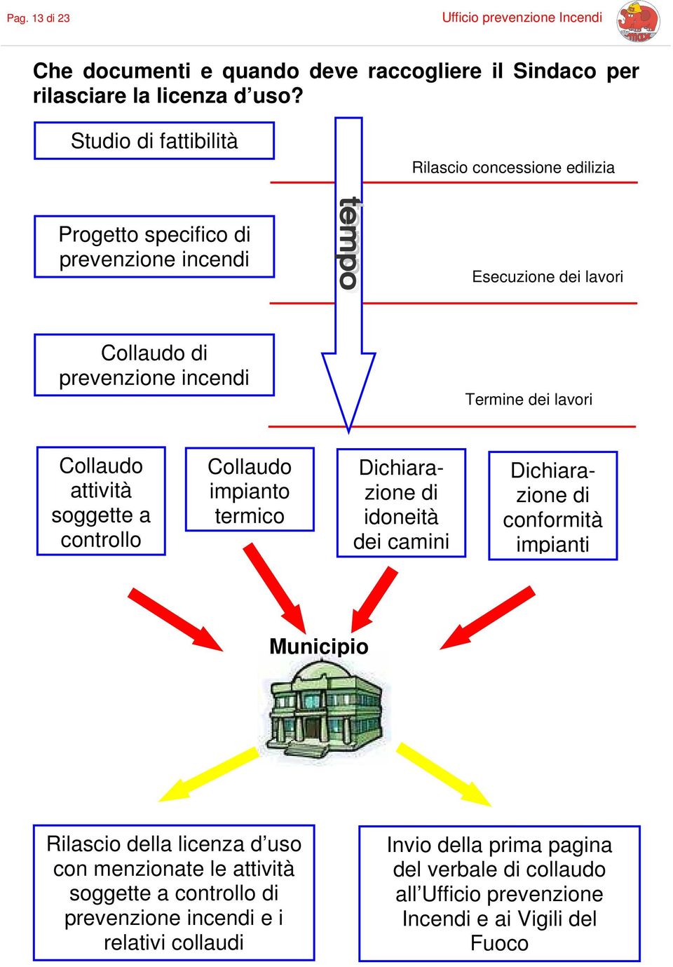 lavori Collaudo attività soggette a controllo Collaudo impianto termico Dichiarazione di idoneità dei camini Dichiarazione di conformità impianti Municipio