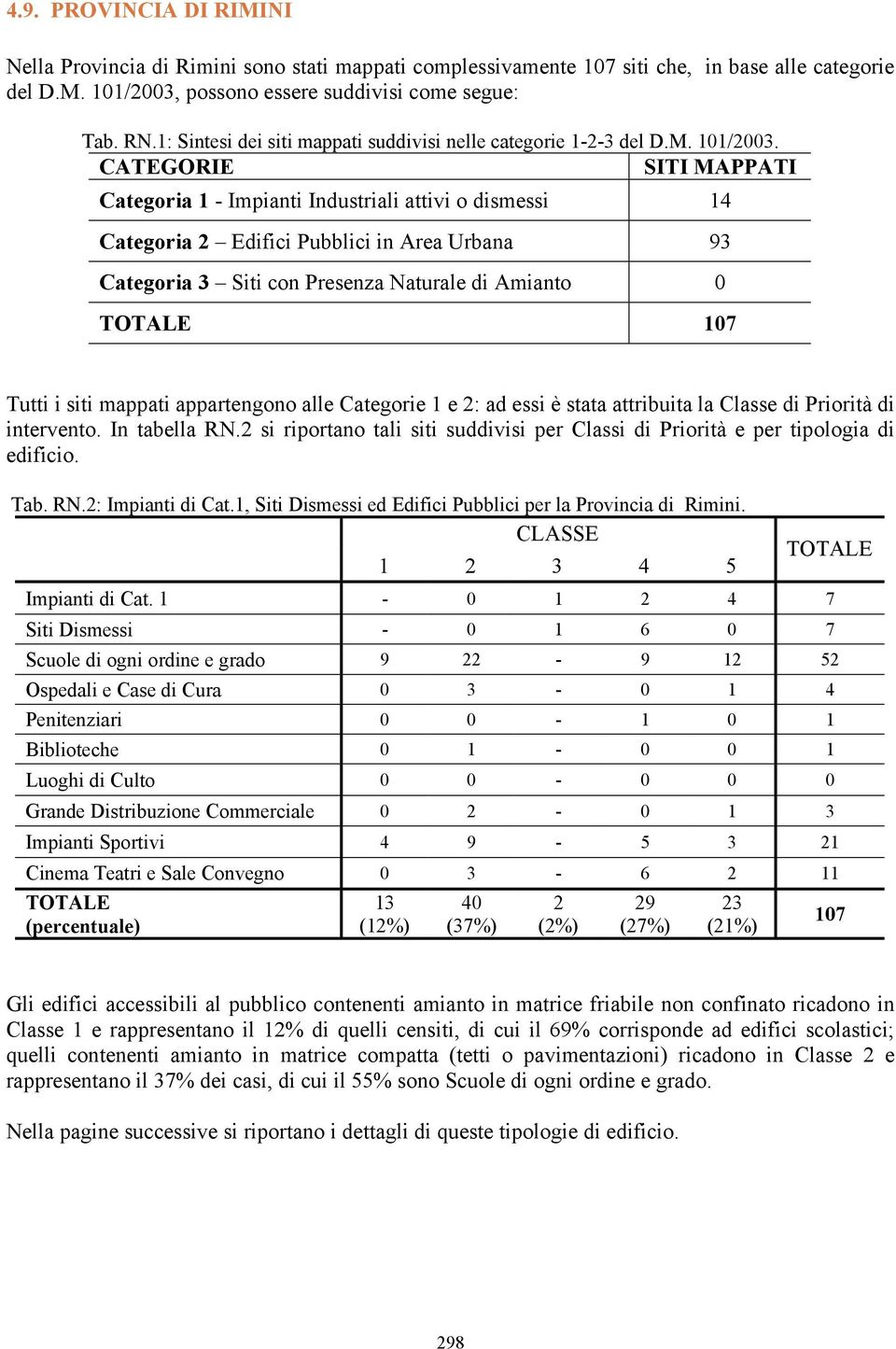 CATEGORIE SITI MAPPATI Categoria 1 - Impianti Industriali attivi o dismessi 14 Categoria 2 Edifici Pubblici in Area Urbana 93 Categoria 3 Siti con Presenza Naturale di Amianto 0 TOTALE 107 Tutti i