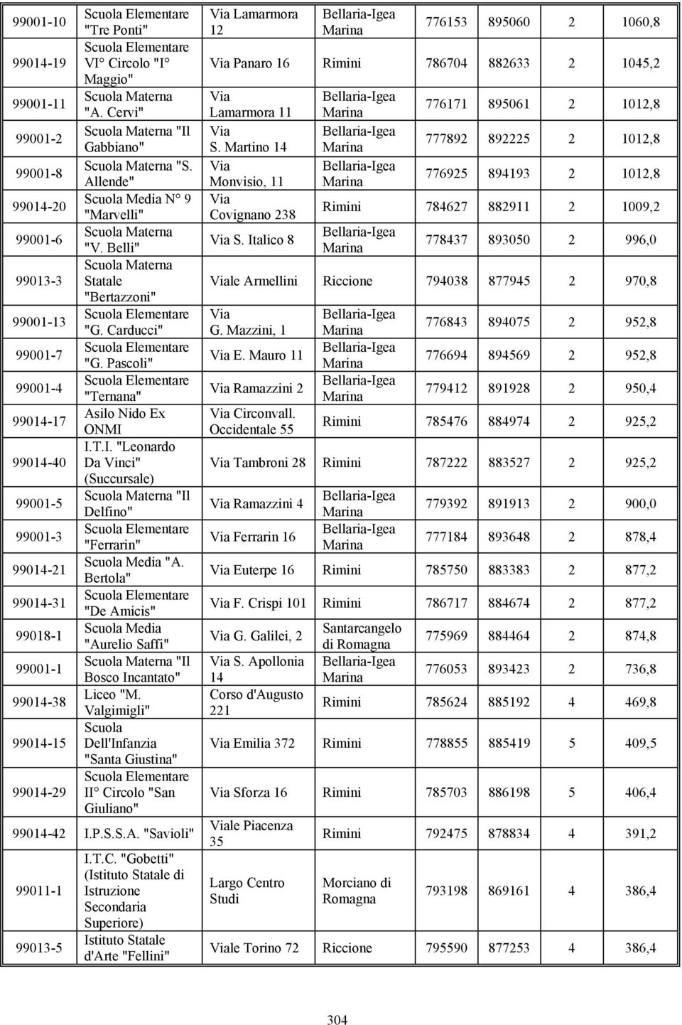 Carducci" "G. Pascoli" "Ternana" Asilo Nido Ex ONMI I.T.I. "Leonardo Da Vinci" (Succursale) Scuola Materna "Il Delfino" "Ferrarin" Scuola Media "A.