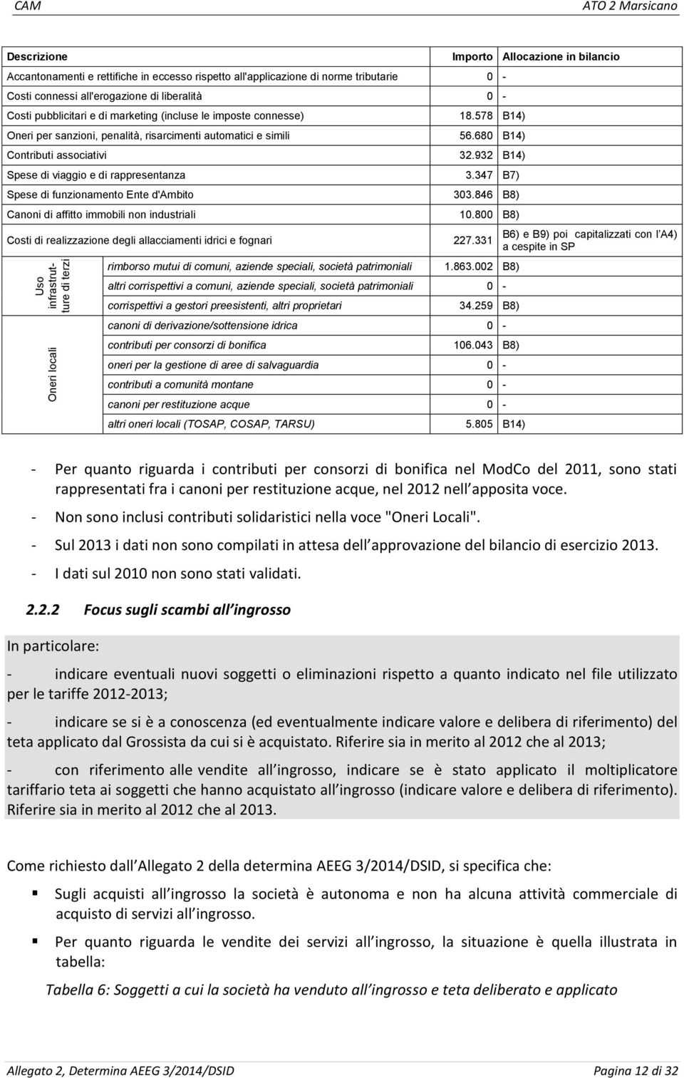 932 B14) Spese di viaggio e di rappresentanza 3.347 B7) Spese di funzionamento Ente d'ambito 303.846 B8) Canoni di affitto immobili non industriali 10.