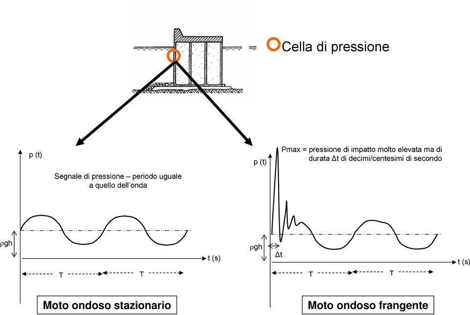Segnale di pressione periodo uguale a quello dell onda gh t