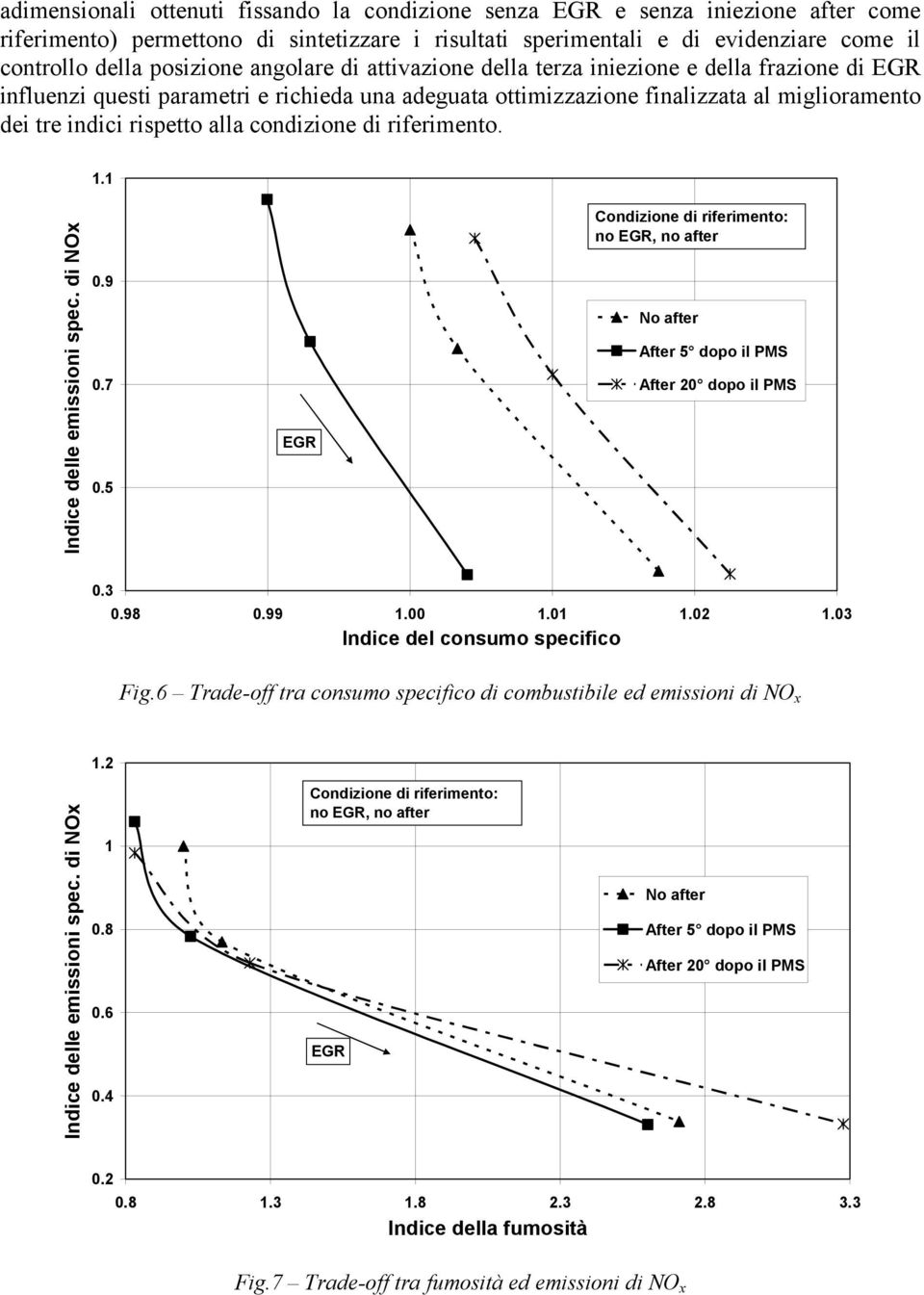 alla condizione di riferimento. 1.1 Indice delle emissioni spec. di NOx 0.9 0.7 0.5 EGR Condizione di riferimento: no EGR, no after No after After 5 dopo il PMS After 20 dopo il PMS 0.3 0.98 0.99 1.