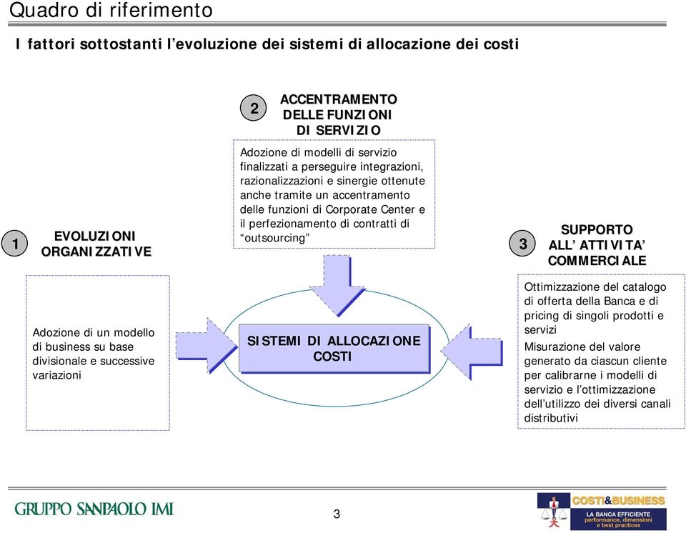 3 SUPPORTO ALL ATTIVITA COMMERCIALE Adozione un modello business su base visionale e successive variazioni SISTEMI DI ALLOCAZIONE COSTI Ottimizzazione del catalogo offerta della Banca