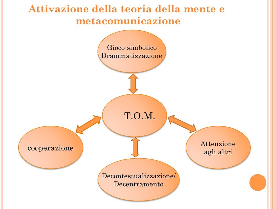 Drammatizzazione T.O.M.