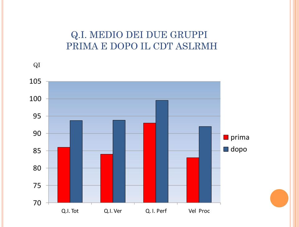 95 90 85 prima dopo 80 75 70 Q.I.