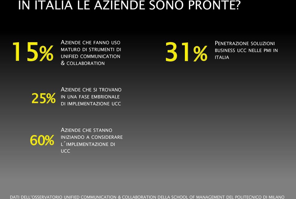 31% BUSINESS UCC NELLE PMI IN ITALIA AZIENDE CHE SI TROVANO IN UNA FASE EMBRIONALE 25% DI IMPLEMENTAZIONE UCC