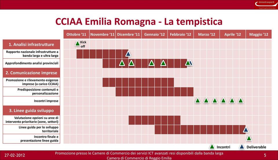 Comunicazione imprese Promozione e rilevamento esigenze imprese (a carico CCIAA) Predisposizione contenuti e personalizzazione Incontri imprese 3.