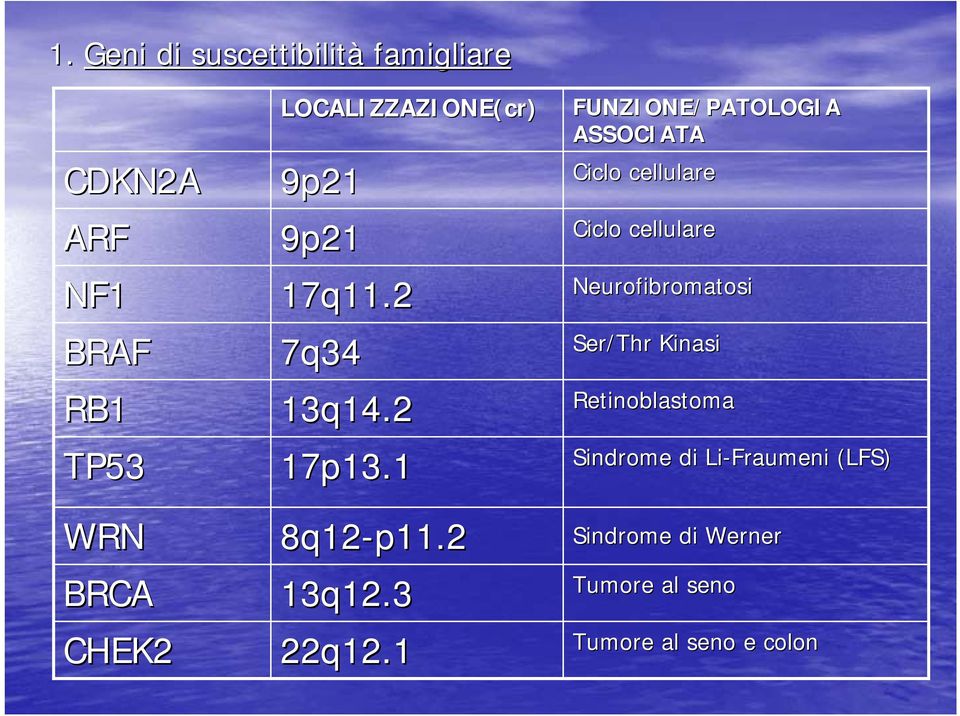 2 BRAF 7q34 Ser/Thr Kinasi Retinoblastoma RB1 13q14.