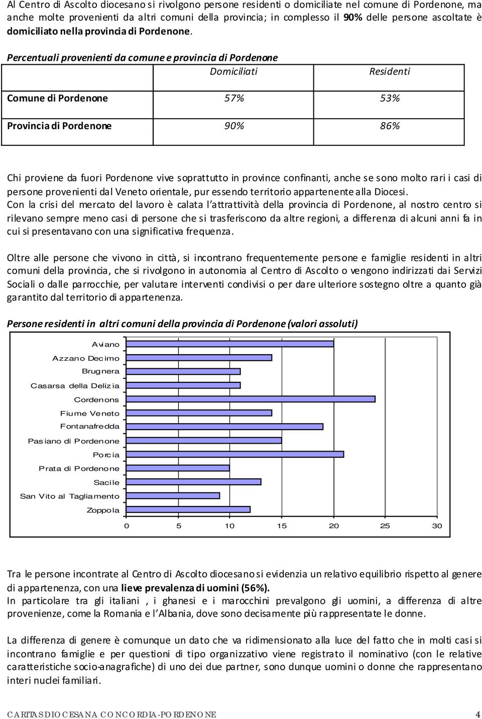 Percentuali provenienti da comune e provincia di Pordenone Domiciliati Residenti Comune di Pordenone 57% 53% Provincia di Pordenone 90% 86% Chi proviene da fuori Pordenone vive soprattutto in