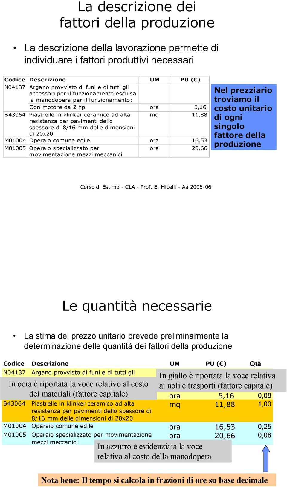 spessore di 8/16 mm delle dimensioni di 20x20 M01004 Operaio comune edile ora 16,53 M01005 Operaio specializzato per movimentazione mezzi meccanici ora 20,66 Nel prezziario troviamo il costo unitario