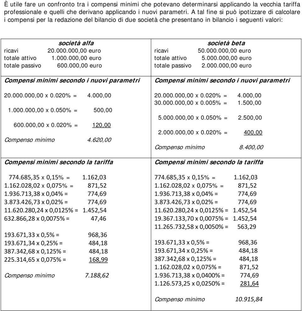 000,00 euro società beta 50.000.000,00 euro 5.000.000,00 euro 2.000.000,00 euro 20.000.000,00 x 0.020% = 4.000,00 1.000.000,00 x 0.050% = 500,00 600.000,00 x 0.020% = 120,00 Compenso minimo 4.