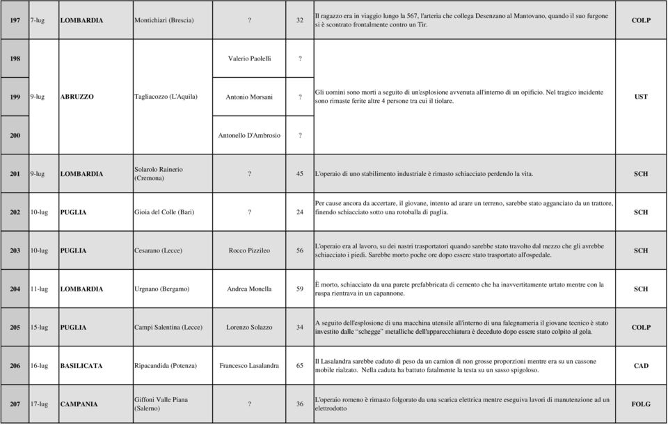 Nel tragico incidente sono rimaste ferite altre 4 persone tra cui il tiolare. UST 200 Antonello D'Ambrosio? 201 9-lug LOMBARDIA Solarolo Rainerio (Cremona)?