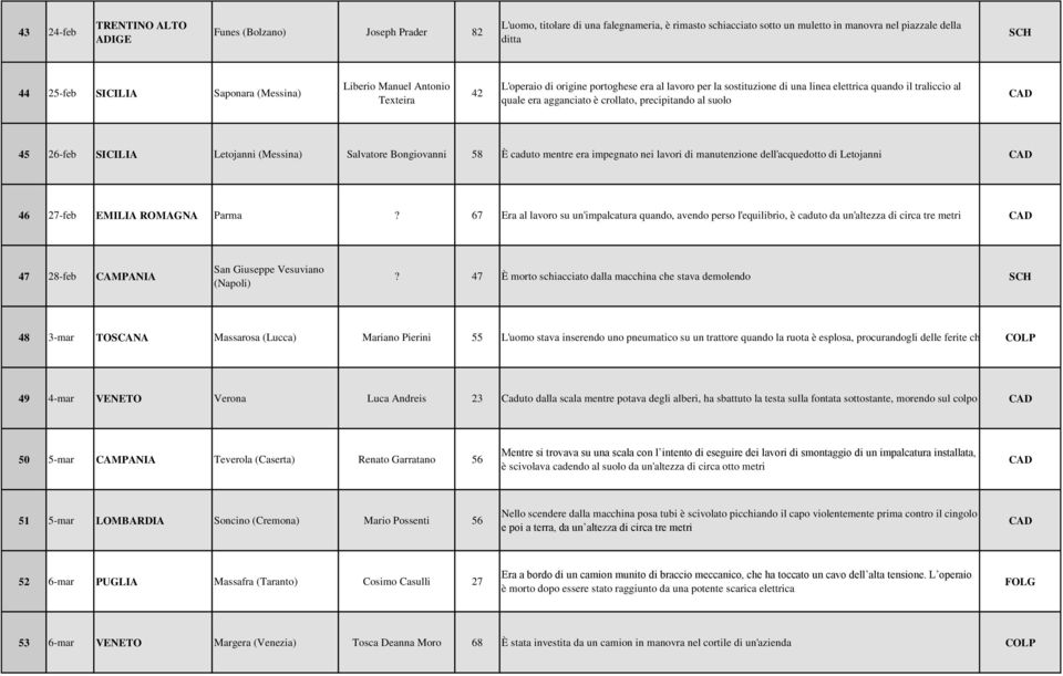 precipitando al suolo 45 26-feb SICILIA Letojanni (Messina) Salvatore Bongiovanni 58 È caduto mentre era impegnato nei lavori di manutenzione dell'acquedotto di Letojanni 46 27-feb EMILIA ROMAGNA