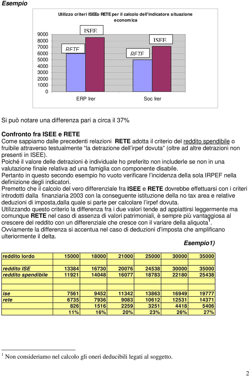 presenti in ISEE). Poiché il valore delle detrazioni è individuale ho preferito non includerle se non in una valutazione finale relativa ad una famiglia con componente disabile.