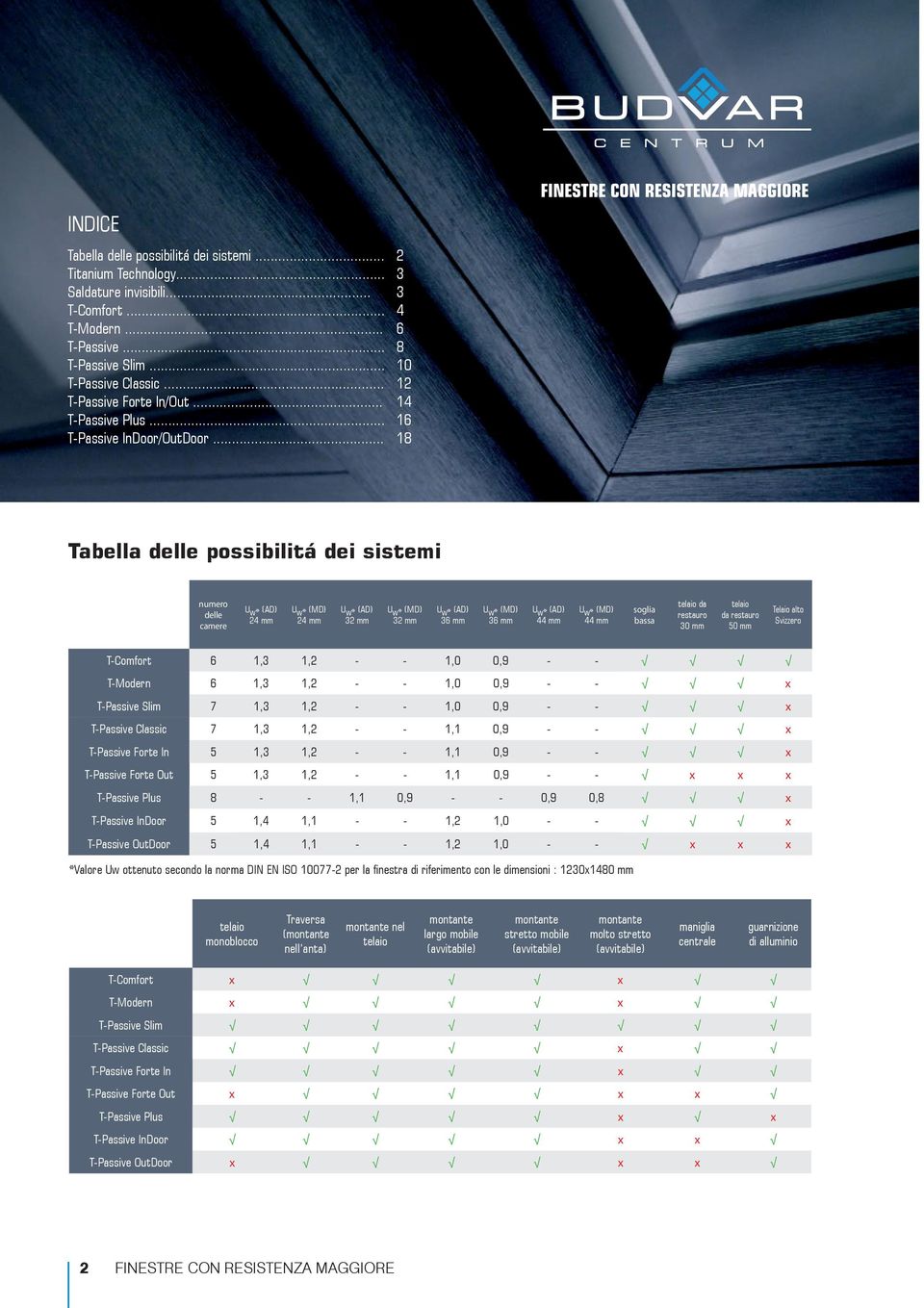 .. 18 Tabella delle possibilitá dei sistemi numero delle camere U w* (AD) 24 mm U w* (MD) 24 mm U w* (AD) 32 mm U w* (MD) 32 mm U w* (AD) 36 mm U w* (MD) 36 mm U w* (AD) 44 mm U w* (MD) 44 mm soglia