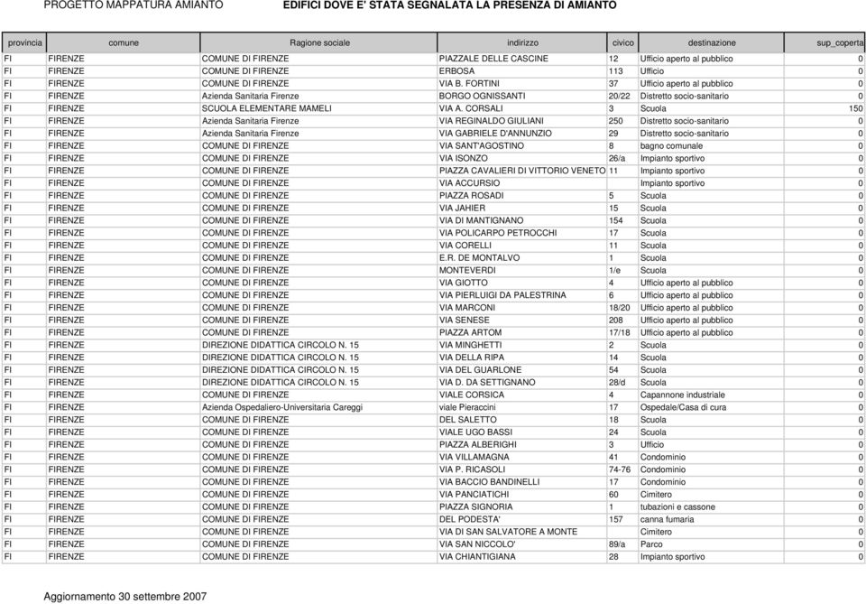 CORSALI 3 Scuola 150 FI FIRENZE Azienda Sanitaria Firenze VIA REGINALDO GIULIANI 250 Distretto socio-sanitario 0 FI FIRENZE Azienda Sanitaria Firenze VIA GABRIELE D'ANNUNZIO 29 Distretto