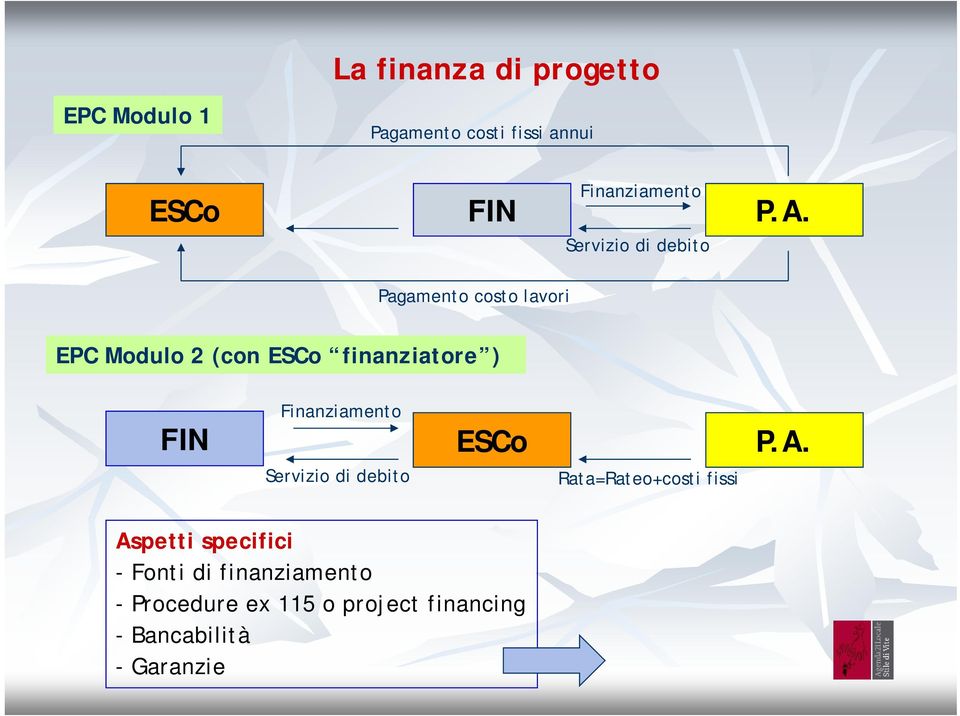 Pagamento costo lavori EPC Modulo 2 (con ESCo finanziatore ) Finanziamento FIN ESCo P.