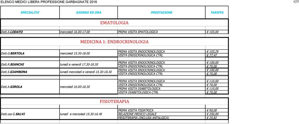 30 PRIMA VISITA ENDOCRINOLOGICA 103,29 VISITA ENDOCRINOLOGICA CTRL 77,47 PRIMA VISITA ENDOCRINOLOGICA 100,00 VISITA ENDOCRINOLOGICA CTRL 75,00 PRIMA VISITA ENDOCRINOLOGICA 100,00 VISITA