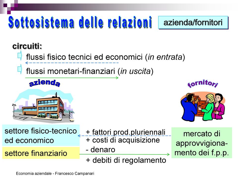 economico settore finanziario + fattori prod.