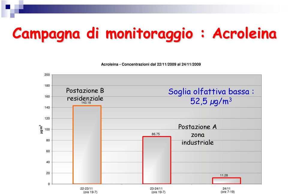 18 Soglia olfattiva bassa : Soglia olfattiva bassa : 52,5 µg/m 3 120 µg/m 3 100 80