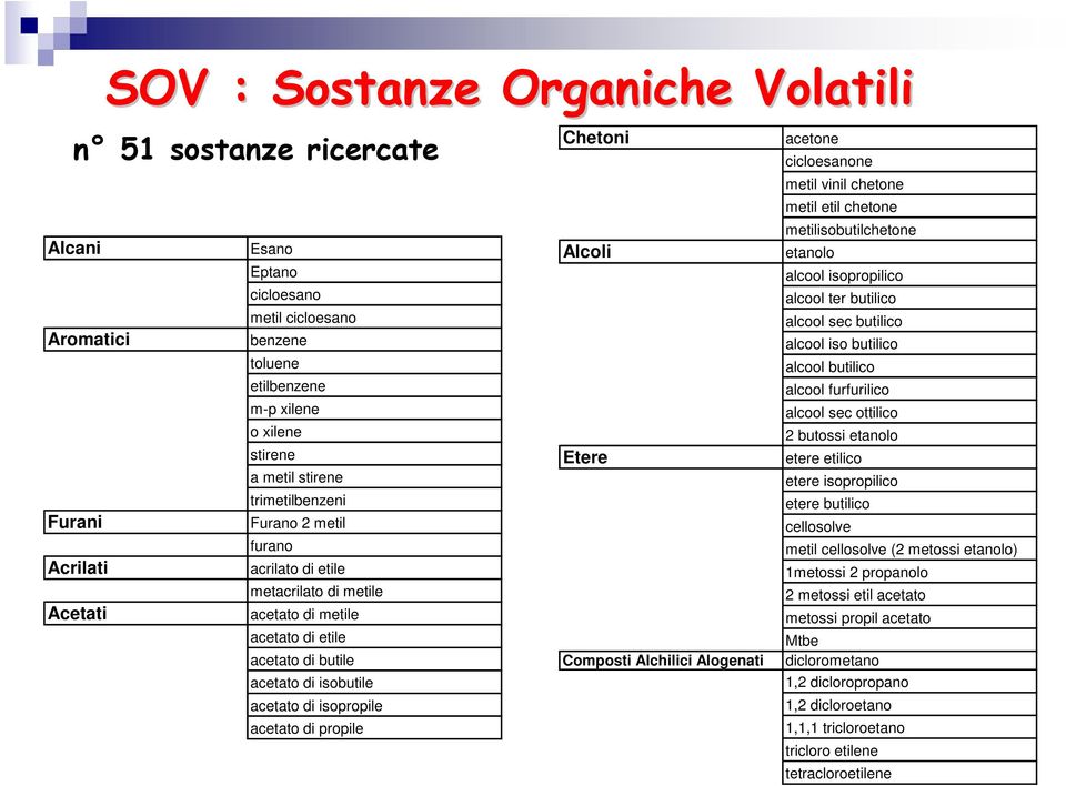 propile Chetoni Alcoli Etere Composti Alchilici Alogenati acetone cicloesanone metil vinil chetone metil etil chetone metilisobutilchetone etanolo alcool isopropilico alcool ter butilico alcool sec