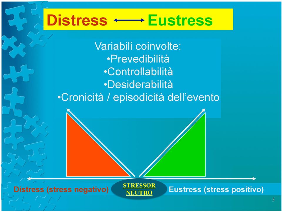 Cronicità / episodicità dell evento Distress