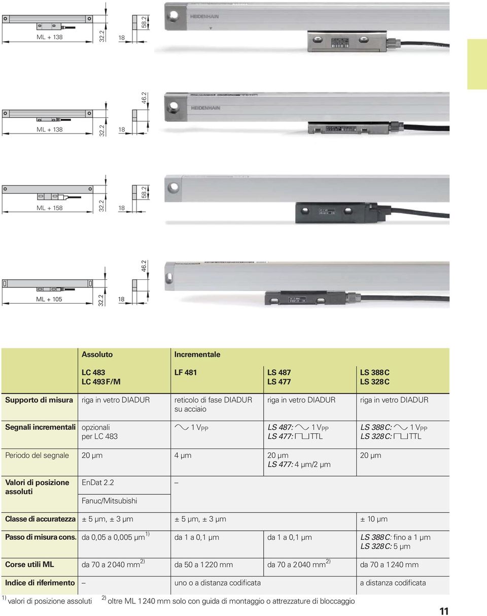 2 18 ML + 158 18 Assoluto LC 483 LC 493 F/M Incrementale LF 481 LS 487 LS 477 LS 388 C LS 328 C Supporto di misura riga in vetro DIADUR reticolo di fase DIADUR su acciaio riga in vetro DIADUR riga in