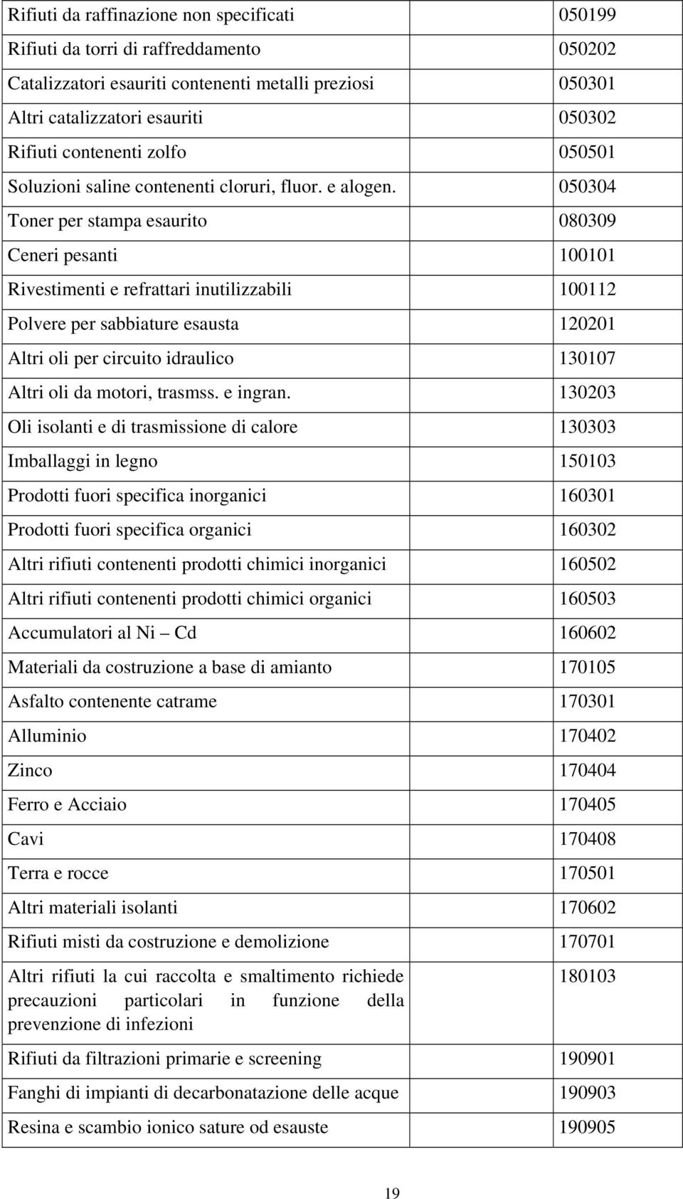 050304 Toner per stampa esaurito 080309 Ceneri pesanti 100101 Rivestimenti e refrattari inutilizzabili 100112 Polvere per sabbiature esausta 120201 Altri oli per circuito idraulico 130107 Altri oli