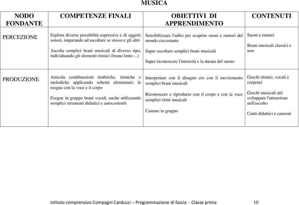 ..) Sensibilizzare l'udito per scoprire suoni e rumori del mondo circostante Saper ascoltare semplici brani musicali Saper riconoscere l'intensità e la durata del suono Suoni e rumori Brani musicali