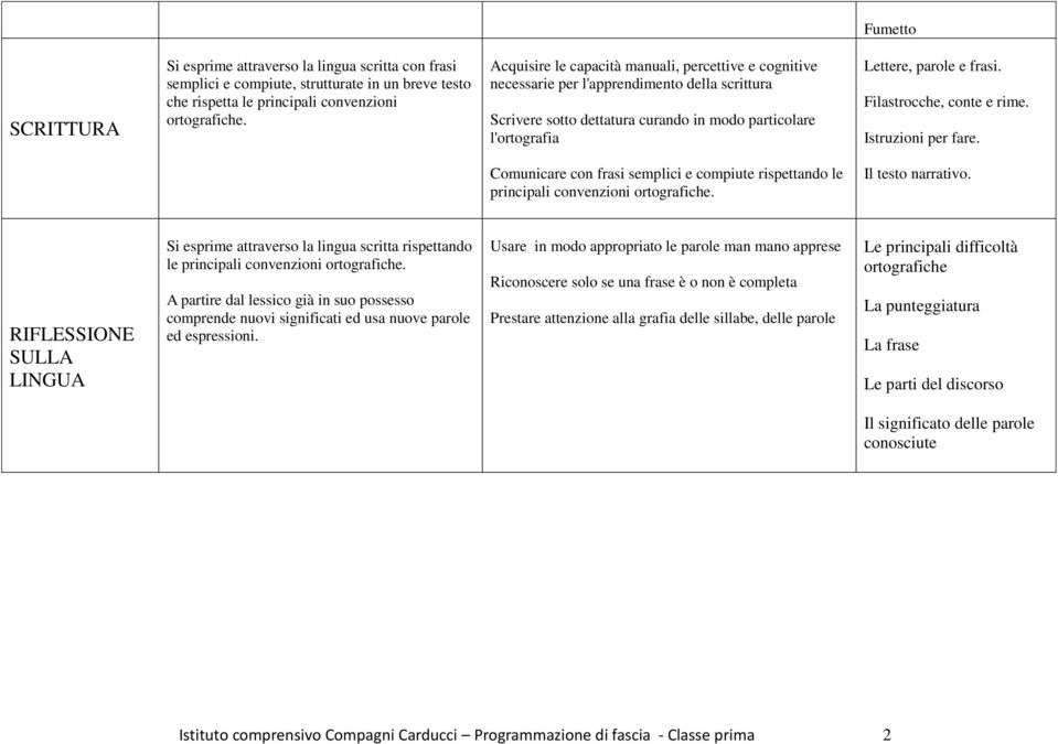 Filastrocche, conte e rime. Istruzioni per fare. Comunicare con frasi semplici e compiute rispettando le principali convenzioni ortografiche. Il testo narrativo.