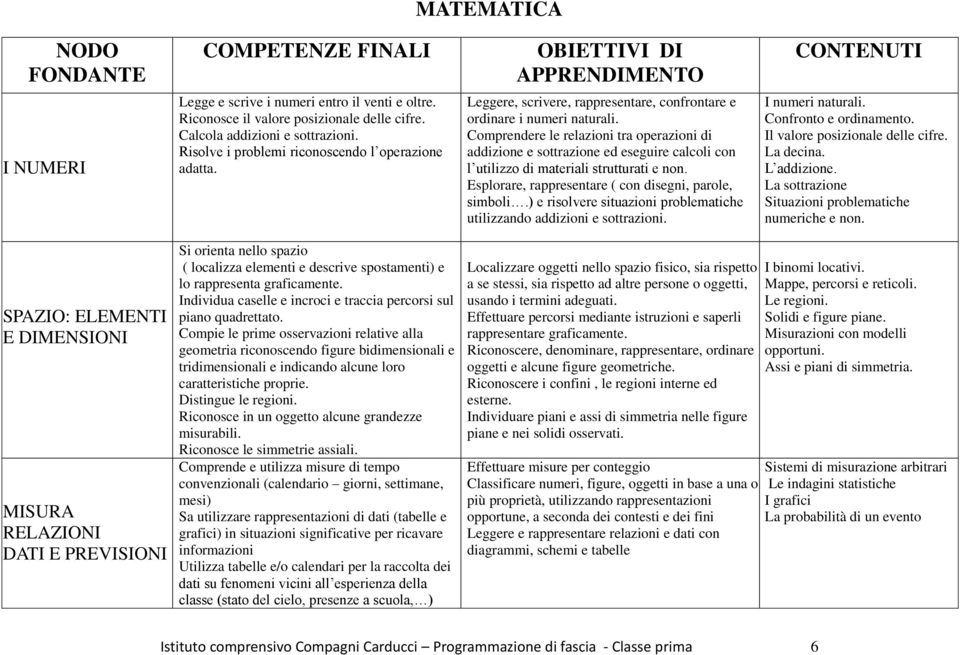 Comprendere le relazioni tra operazioni di addizione e sottrazione ed eseguire calcoli con l utilizzo di materiali strutturati e non. Esplorare, rappresentare ( con disegni, parole, simboli.