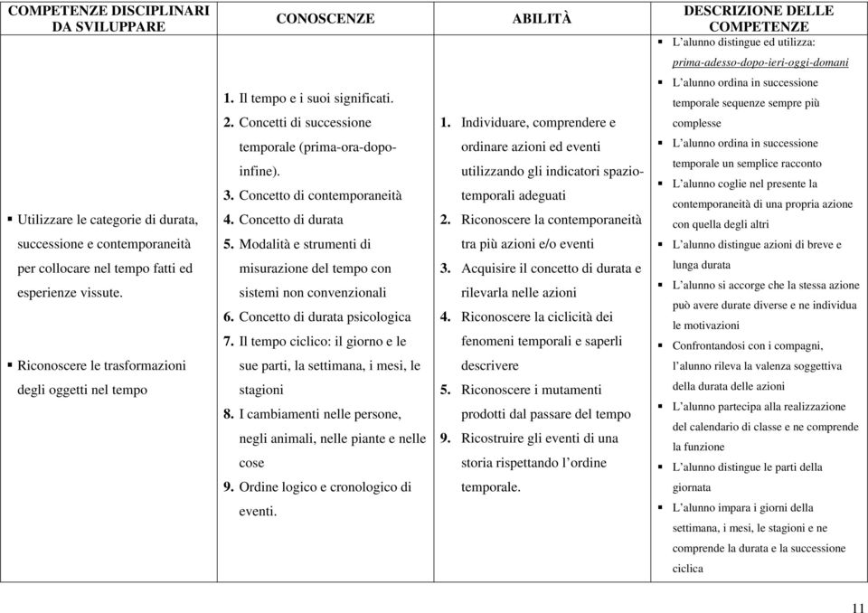 Concetto di contemporaneità 4. Concetto di durata 5. Modalità e strumenti di ordinare azioni ed eventi utilizzando gli indicatori spaziotemporali adeguati 2.