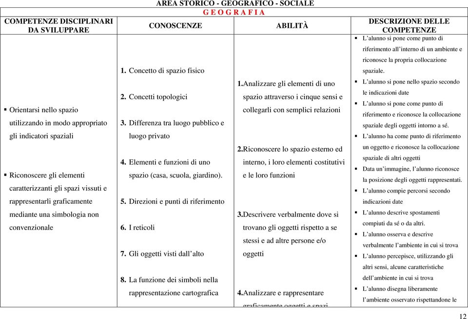 Elementi e funzioni di uno spazio (casa, scuola, giardino). 5. Direzioni e punti di riferimento 6. I reticoli 7. Gli oggetti visti dall alto 8.