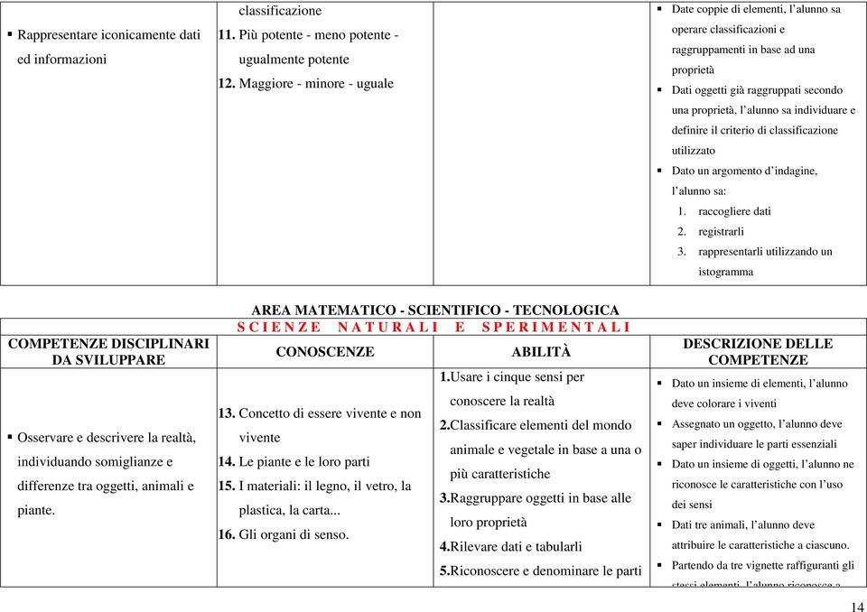 individuare e definire il criterio di classificazione utilizzato Dato un argomento d indagine, l alunno sa: 1. raccogliere dati 2. registrarli 3.