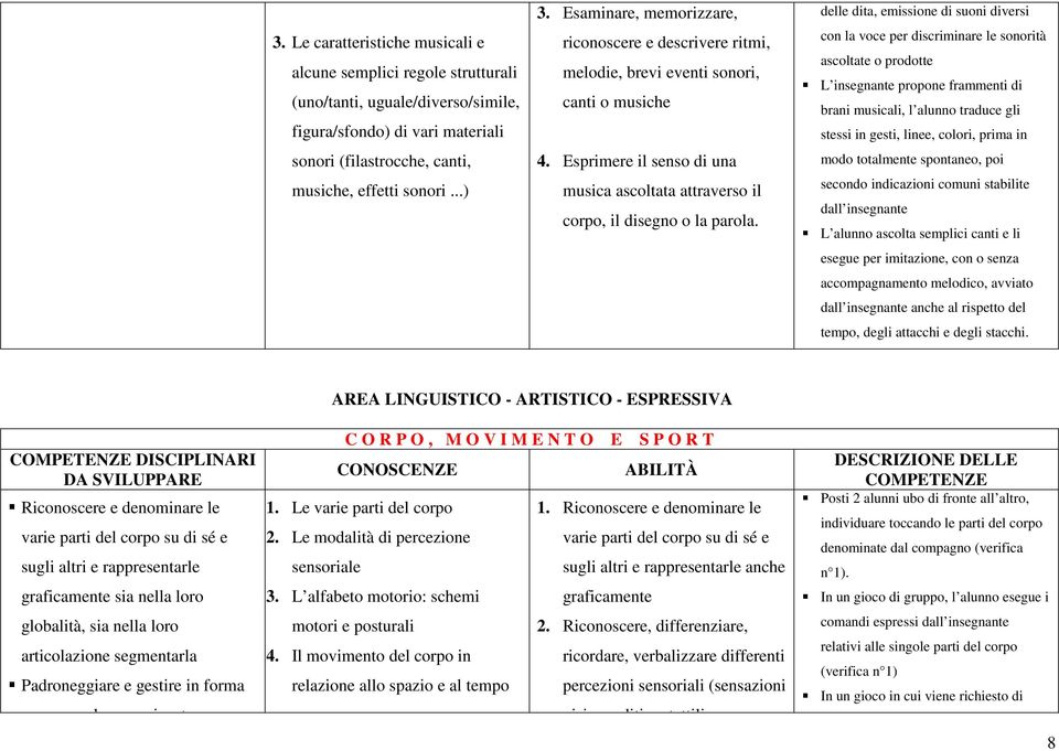 delle dita, emissione di suoni diversi con la voce per discriminare le sonorità ascoltate o prodotte L insegnante propone frammenti di brani musicali, l alunno traduce gli stessi in gesti, linee,