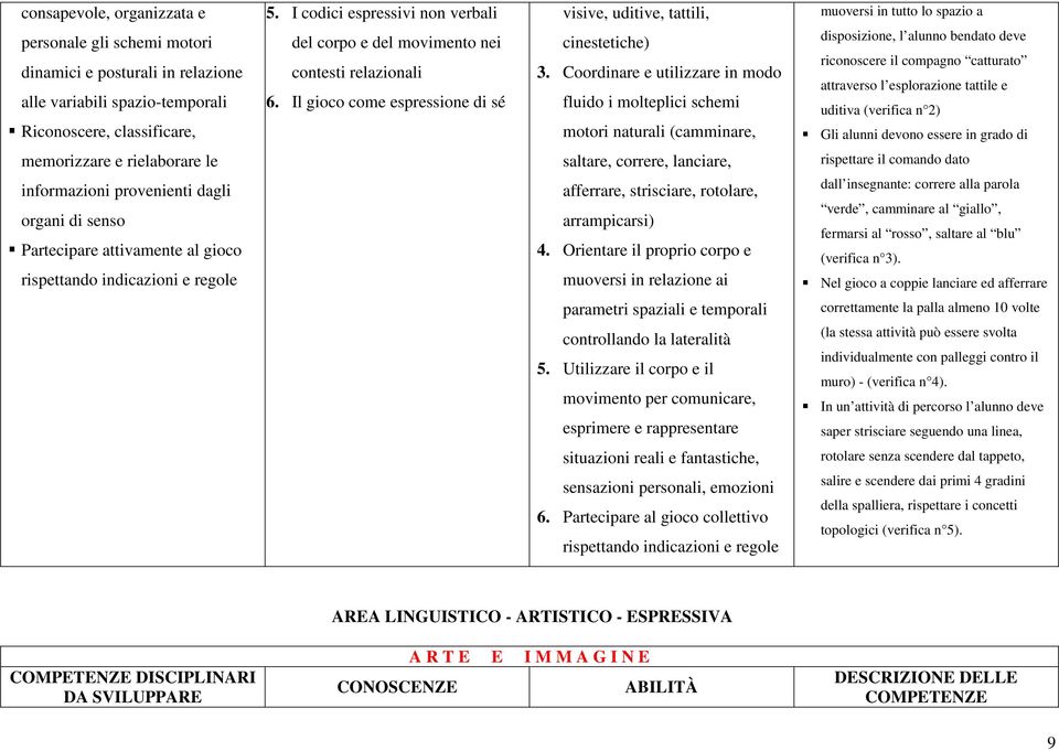 Coordinare e utilizzare in modo fluido i molteplici schemi motori naturali (camminare, muoversi in tutto lo spazio a disposizione, l alunno bendato deve riconoscere il compagno catturato attraverso l