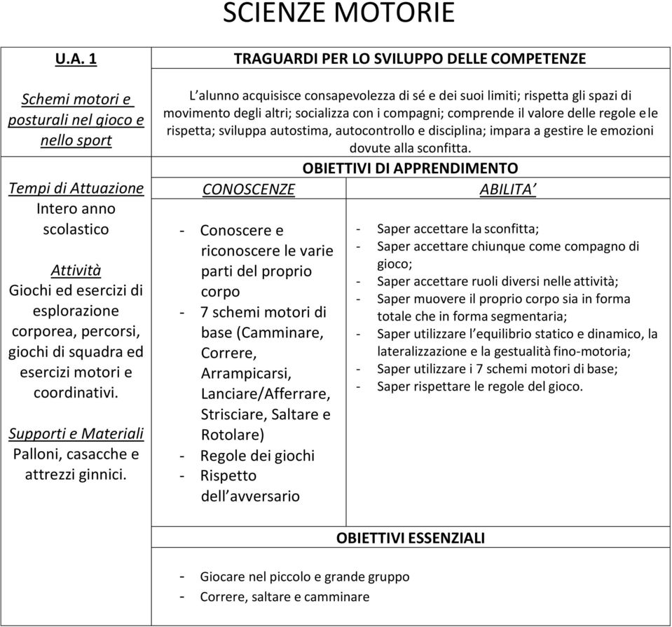 L alunno acquisisce consapevolezza di sé e dei suoi limiti; rispetta gli spazi di movimento degli altri; socializza con i compagni; comprende il valore delle regole e le rispetta; sviluppa autostima,