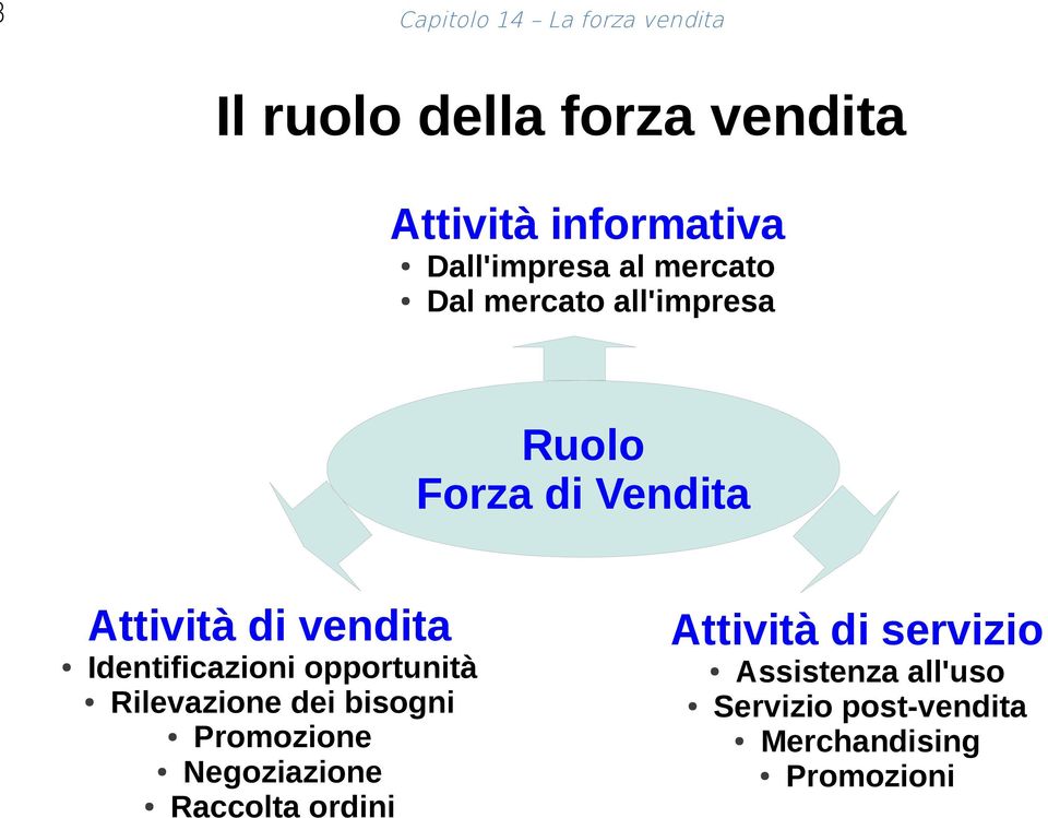 vendita Identificazioni opportunità Rilevazione dei bisogni Promozione Negoziazione